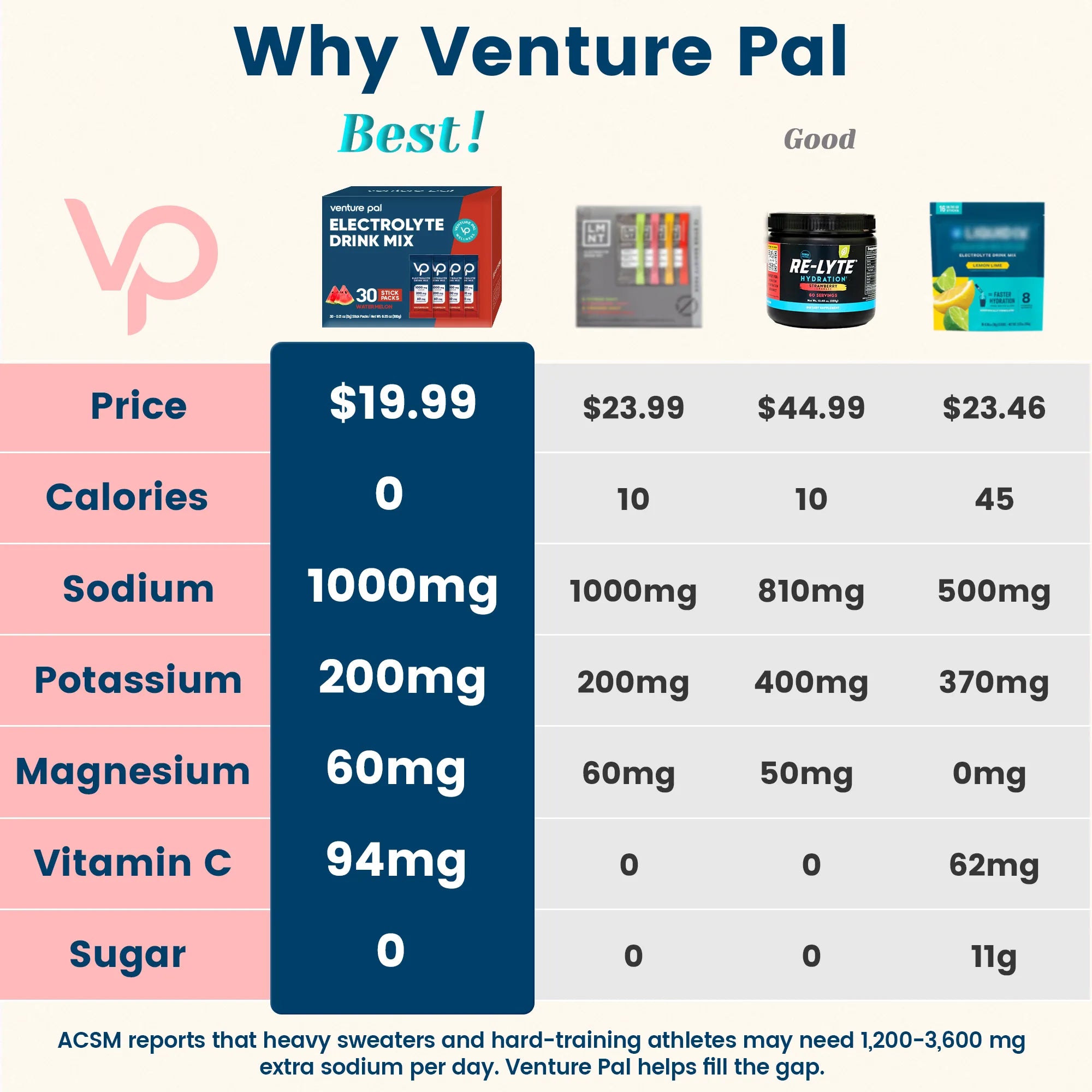 High Sodium Sugar Free Electrolytes Powder Packet -  Watermelon Salt - 30 Sticks