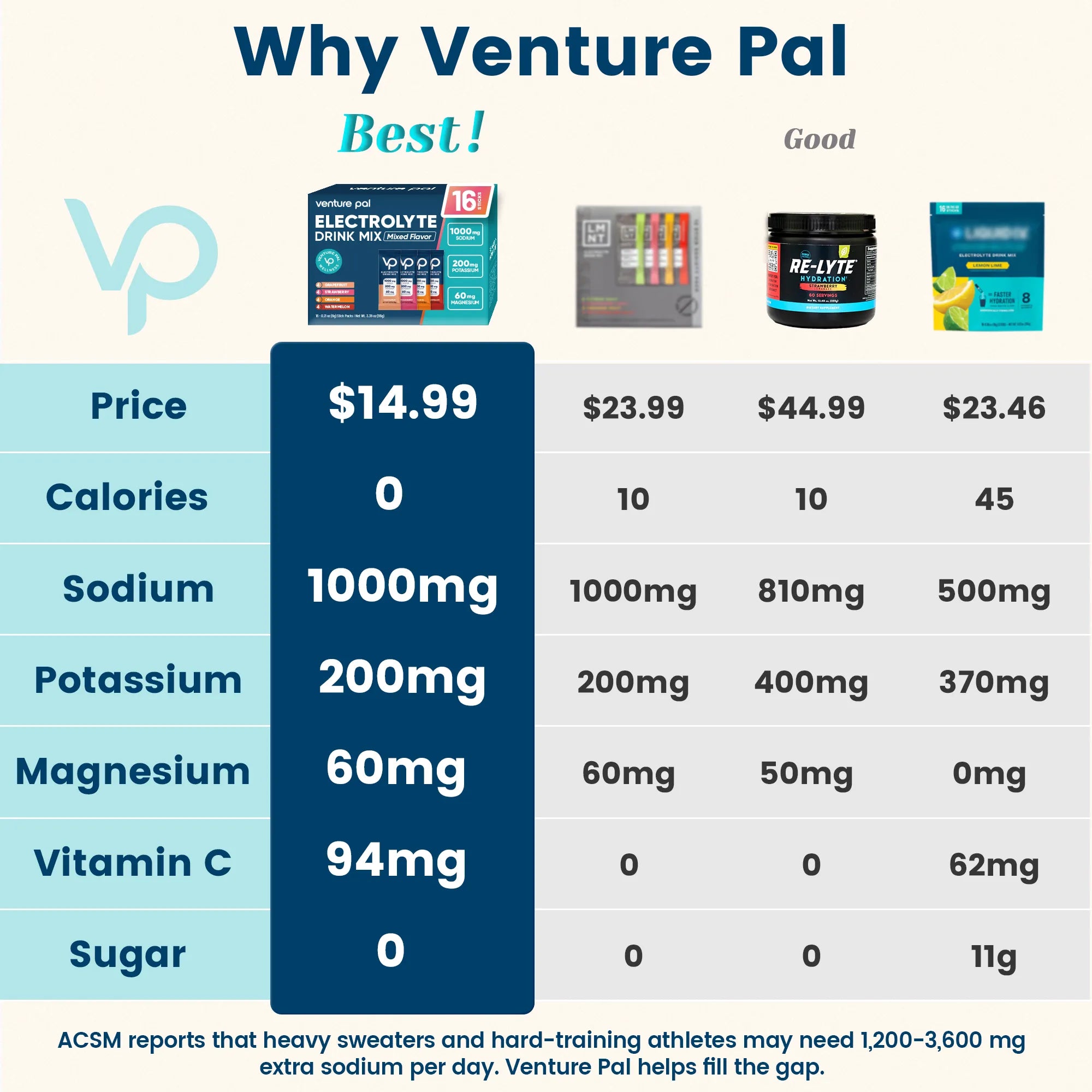 High Sodium Sugar Free Electrolytes Powder Packet - Variety Pack - 16 Sticks