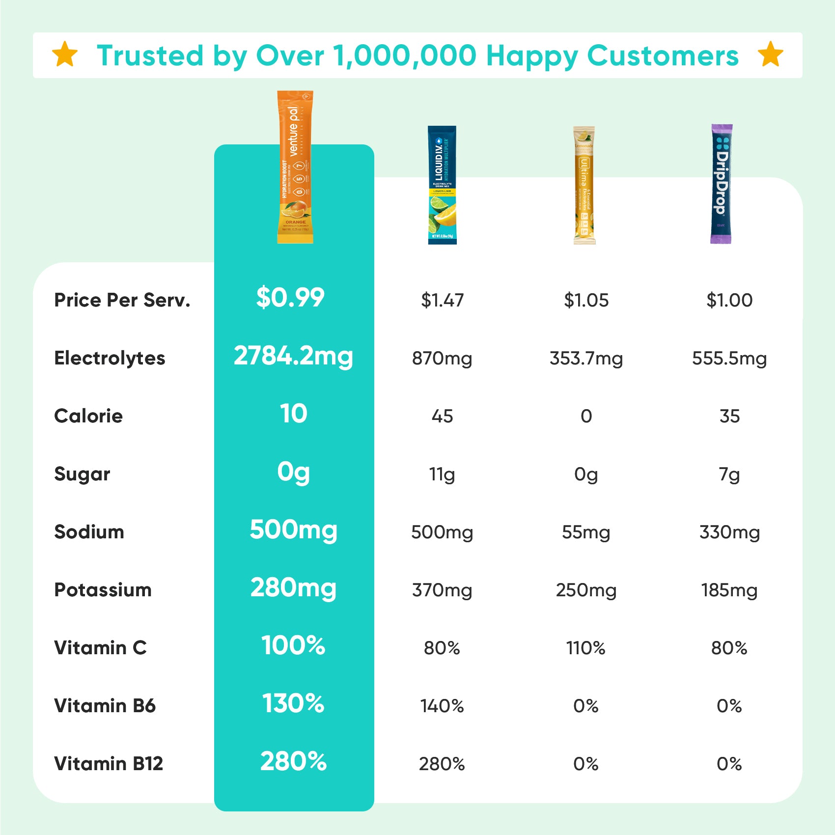 Sugar Free Electrolyte Powder Packets - Variety Pack - 16 Sticks