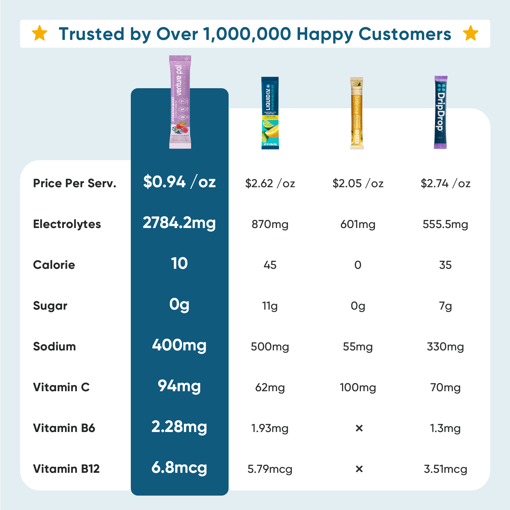 Sugar Free Electrolyte Powder Packets - Exotic Variety Pack - 16 Sticks