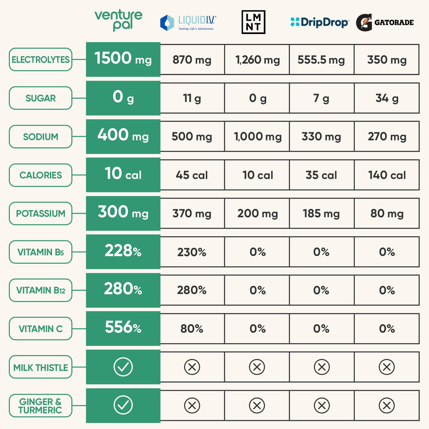 Venture Pal Liver Support Sugar Free Electrolyte Powder Packets - Watermelon- 12 Sticks