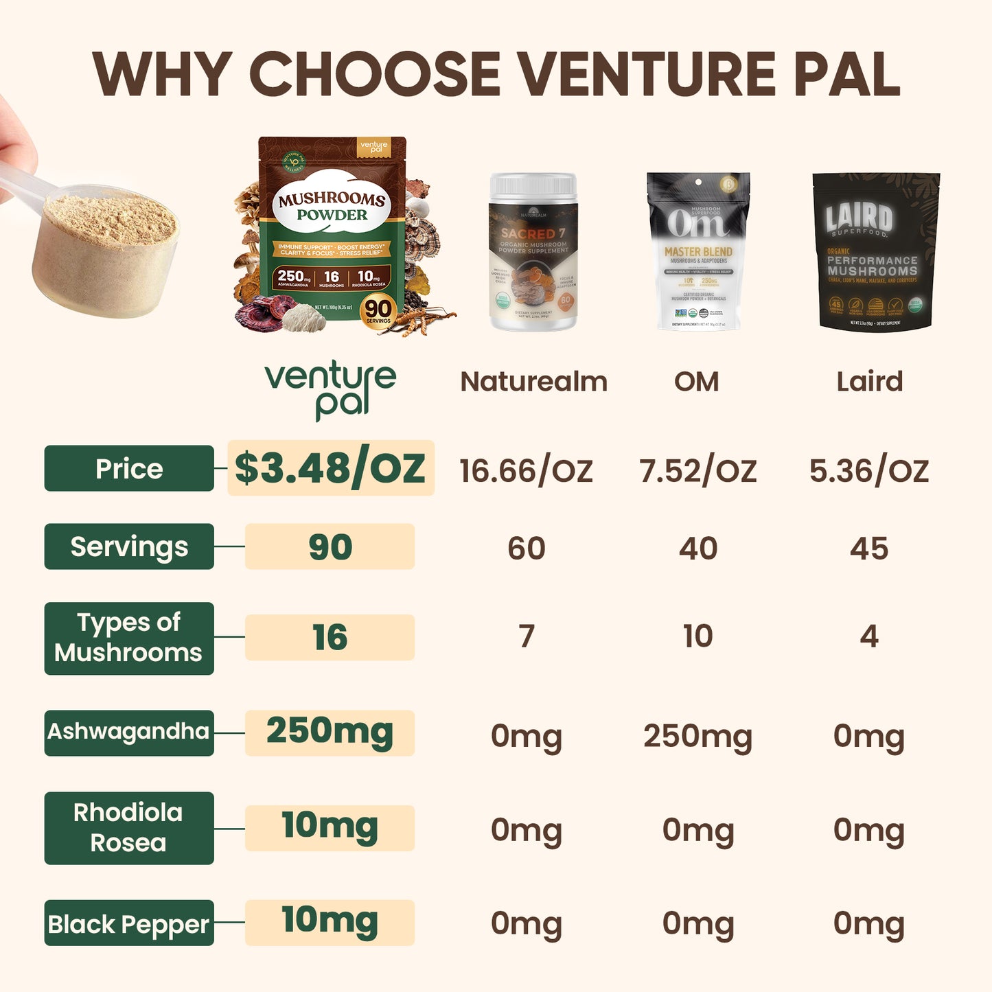 Venture Pal 16 Mushroom Powder-90 Servings