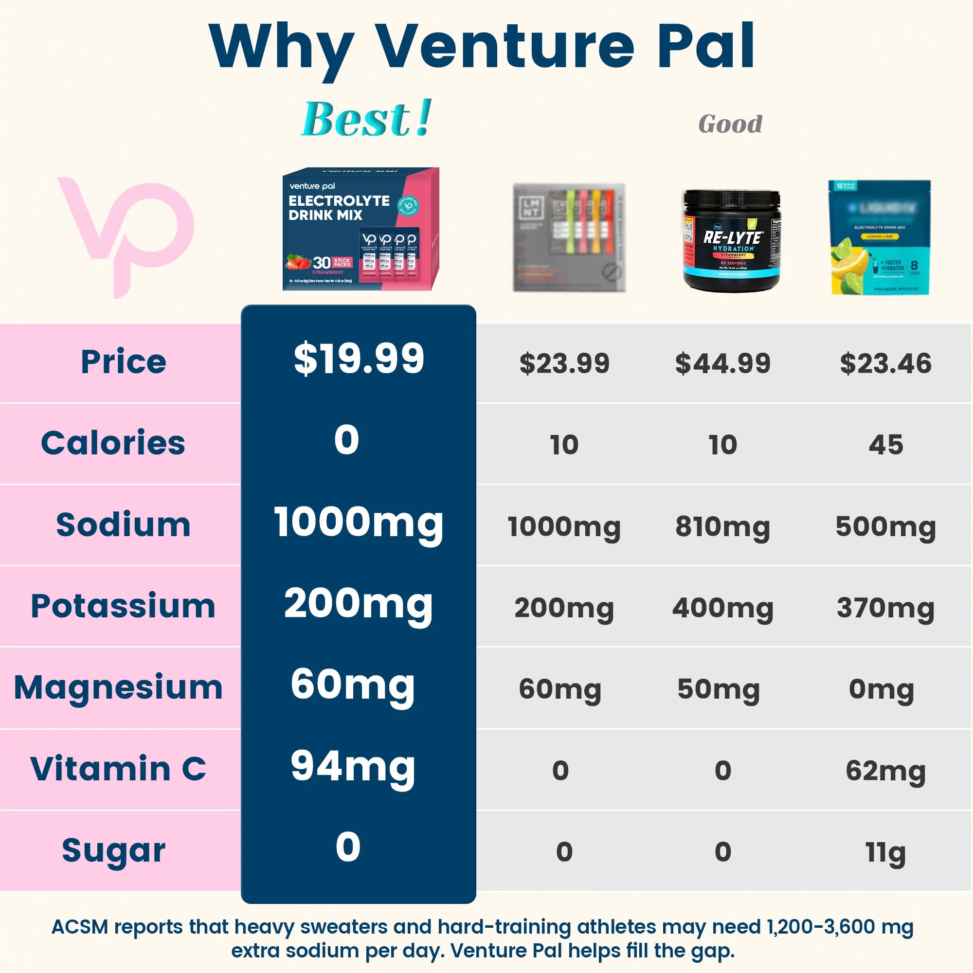 High Sodium Sugar Free Electrolytes Powder Packet -  Strawberry Salt - 30 Sticks