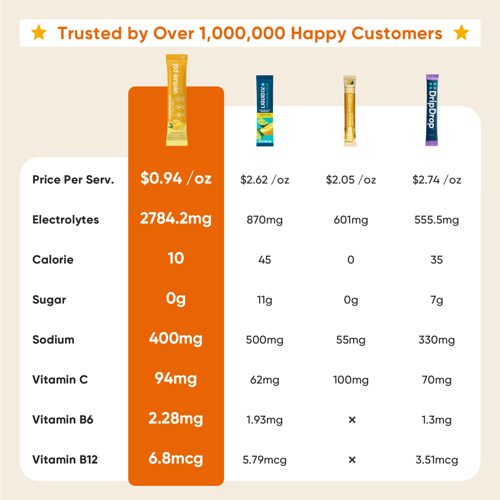 Sugar Free Electrolyte Powder Packets - Mango - 16 Sticks