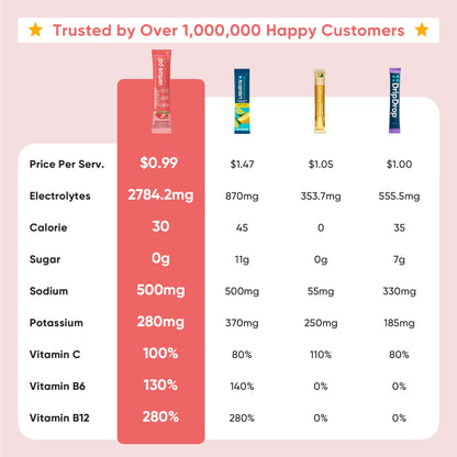 Sugar Free Electrolyte Powder Packets - Strawberry Flavor - 16 Sticks