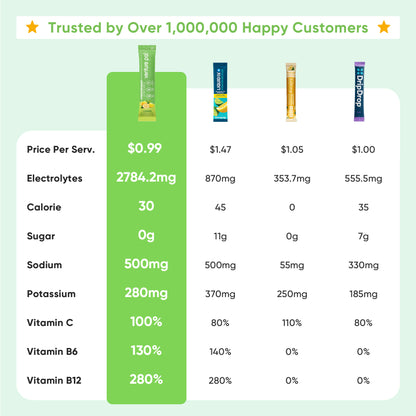 Sugar Free Electrolyte Powder Packets - Lemon Flavor - 16 Sticks