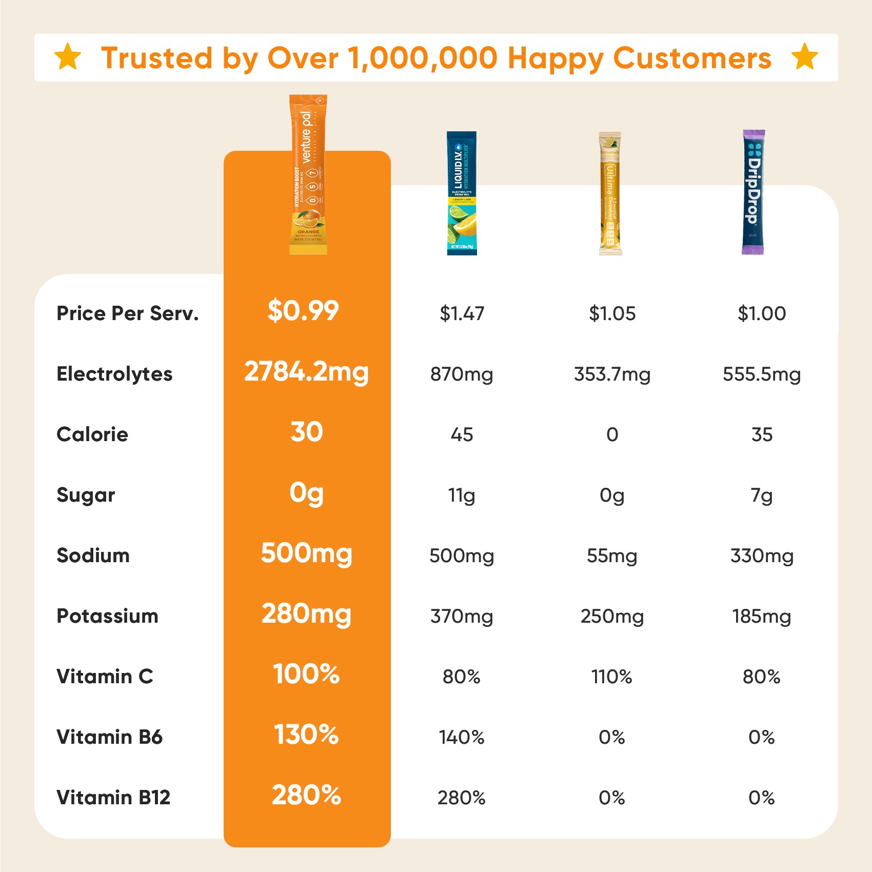 Sugar Free Electrolyte Powder Packets - Orange Flavor - 16 Sticks