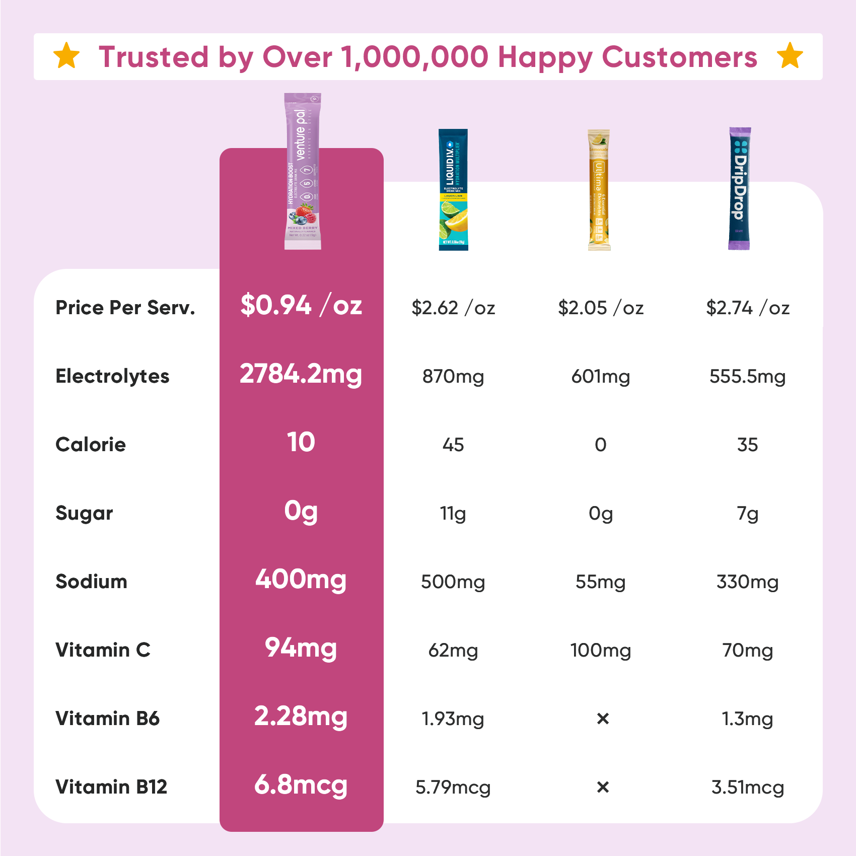 Sugar Free Electrolyte Powder Packets - Mixed Berry - 16 Sticks
