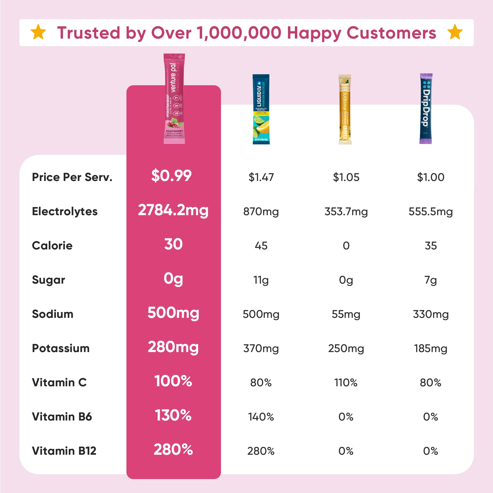 Sugar Free Electrolyte Powder Packets - Raspberry Flavor - 16 Sticks