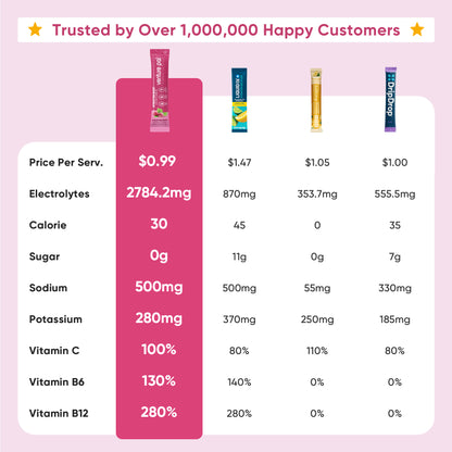 Sugar Free Electrolyte Powder Packets - Raspberry Flavor - 16 Sticks