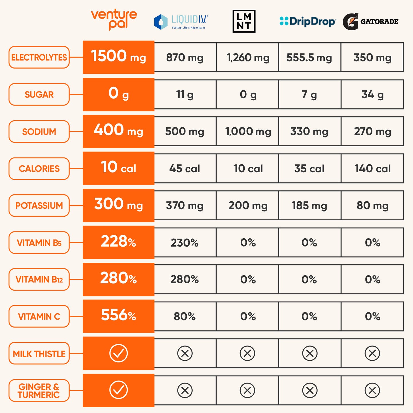 Venture Pal Liver Support Sugar Free Electrolyte Powder Packets - Orange- 12 Sticks